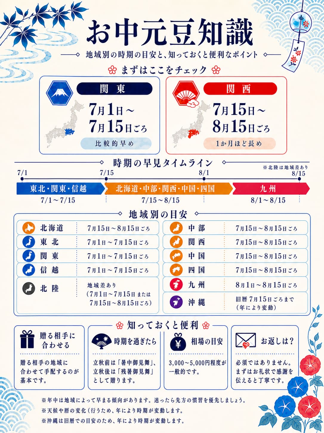 お中元豆知識